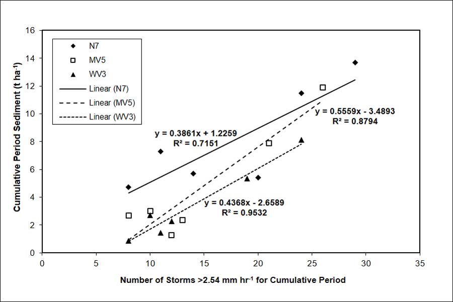 Scatter plot with linear trend lines showing cumulative period sediment (tonnes per hectare) versus number of storms >2.54 mm/hr. Includes equations and R² values for N7, MV5, and WV3 data sets.