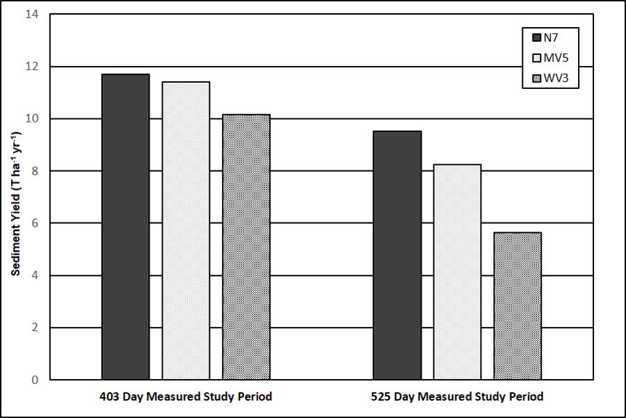 Bar graph showing sediment yield in tons per hectare per year for N7, MW5, and WW3 over two study periods: 403 days and 525 days.